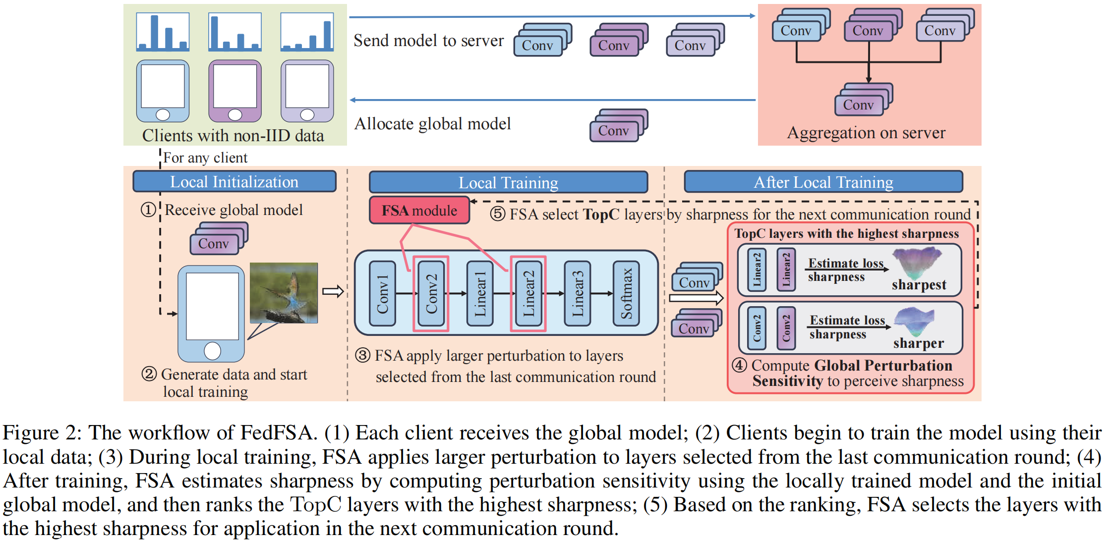 Flexible sharpness-aware personalized federated learning