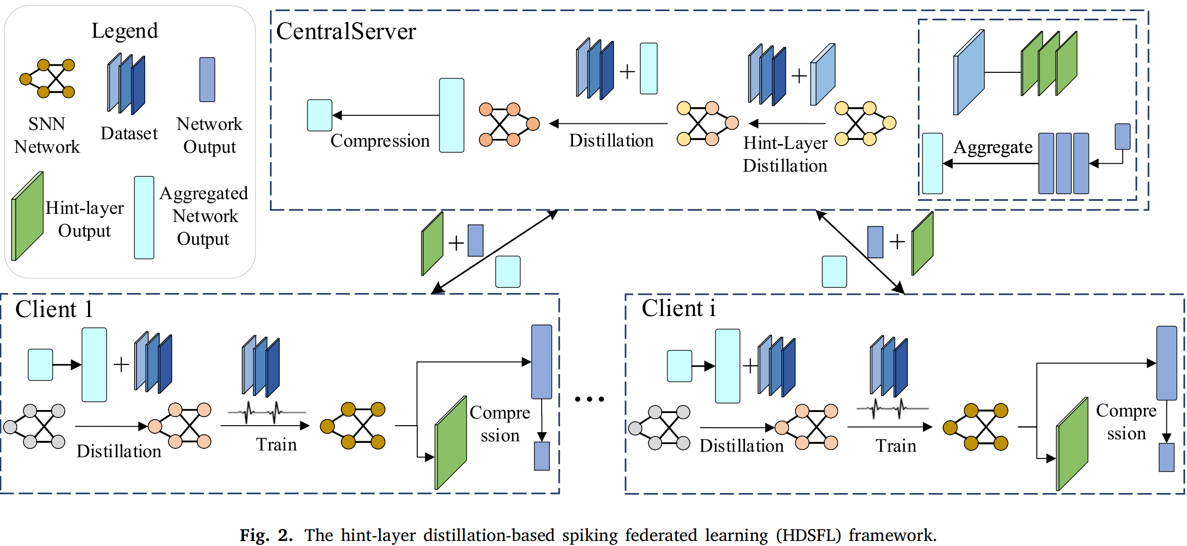 Federated learning for spiking neural networks by hint-layer knowledge distillation