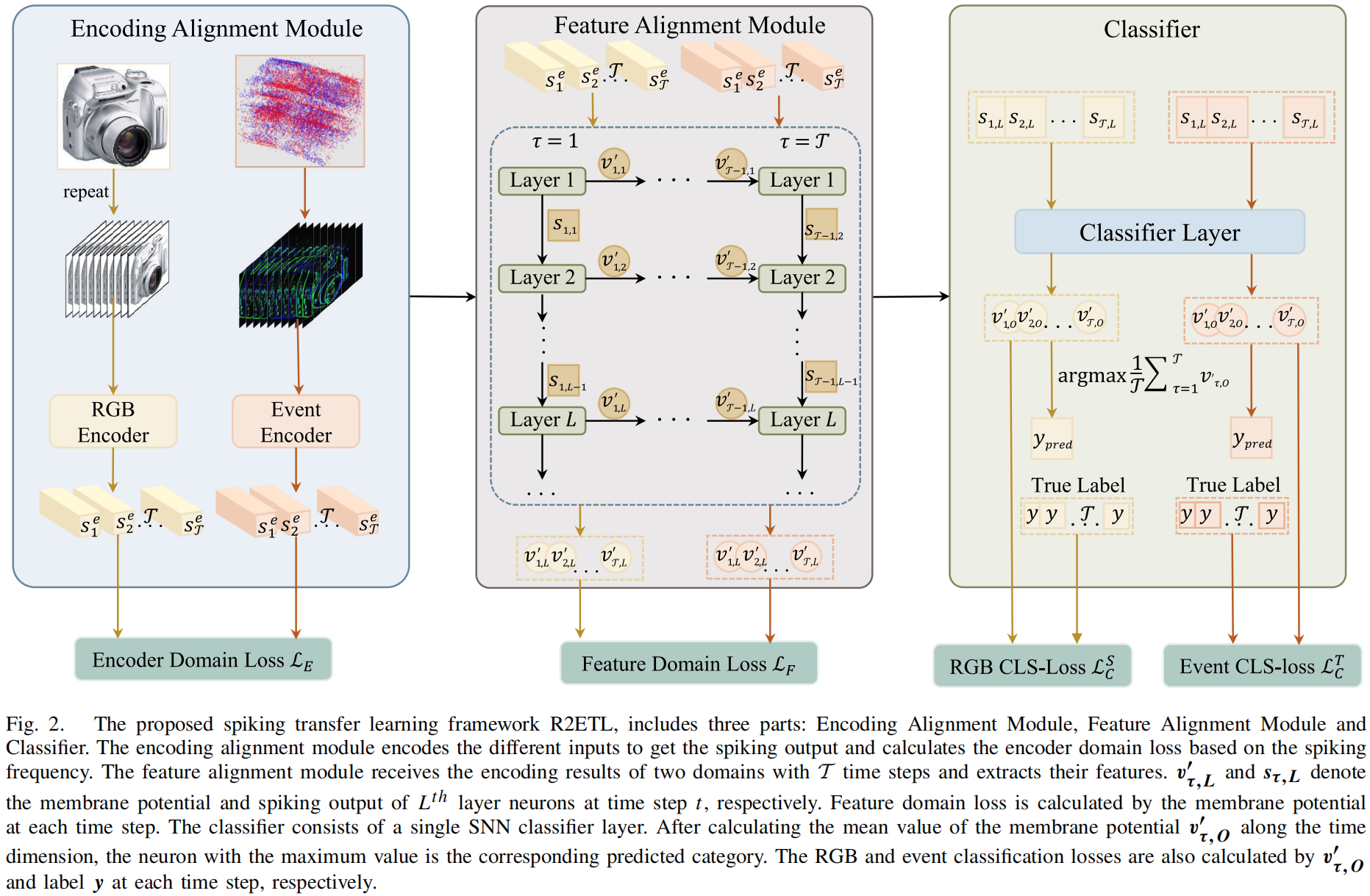 Spiking Transfer Learning From RGB Image to Neuromorphic Event Stream