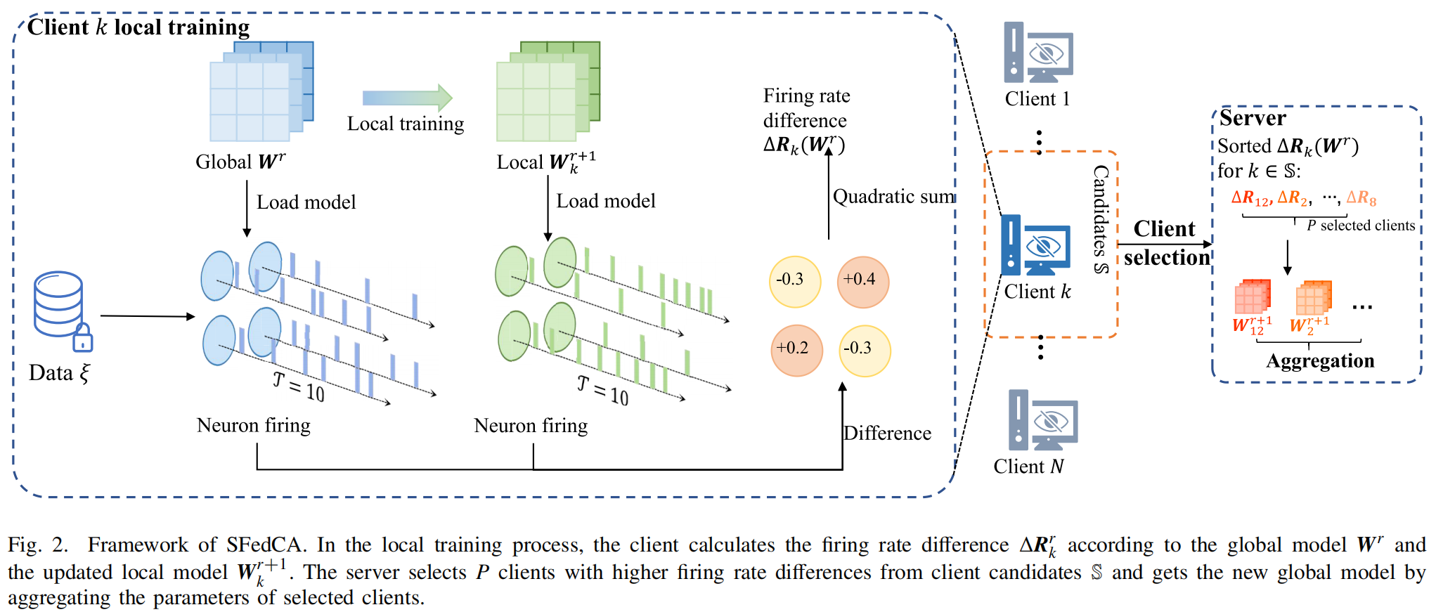SFedCA: Credit Assignment-Based Active Client Selection Strategy for Spiking Federated Learning