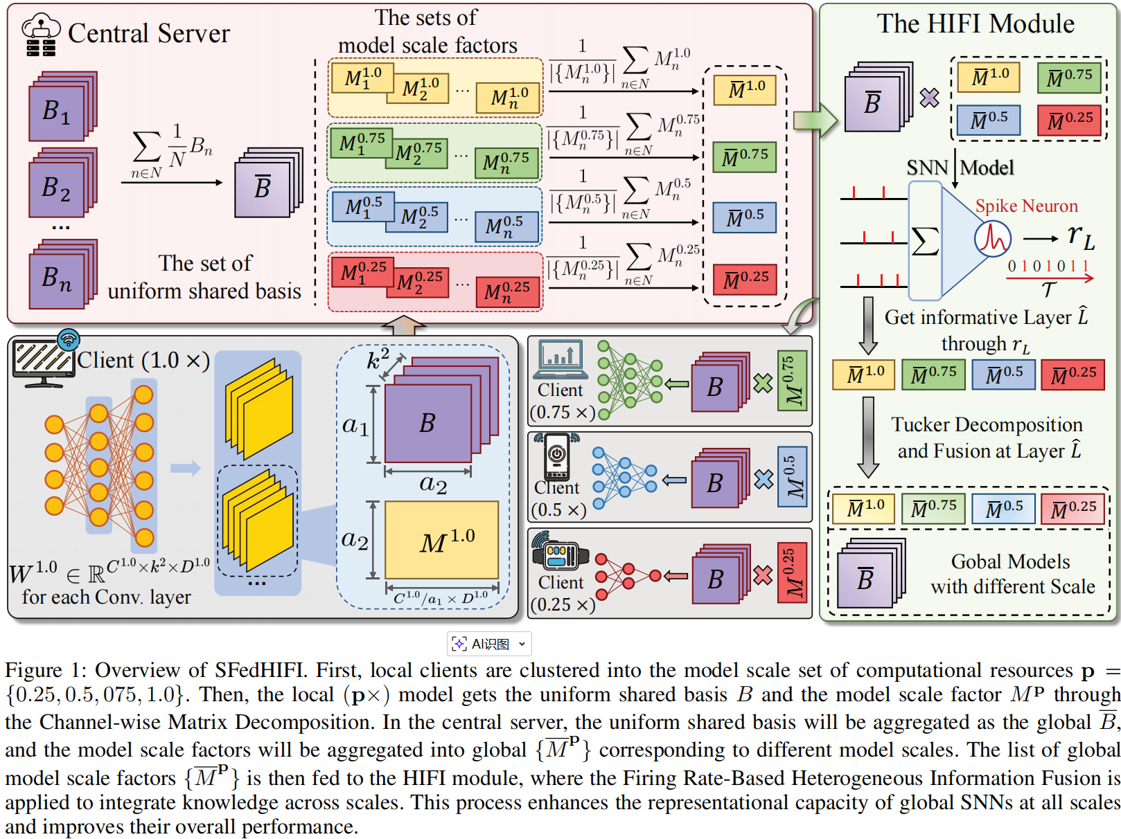 SFedHIFI: Fire Rate-Based Heterogeneous Information Fusion for Spiking Federated Learning